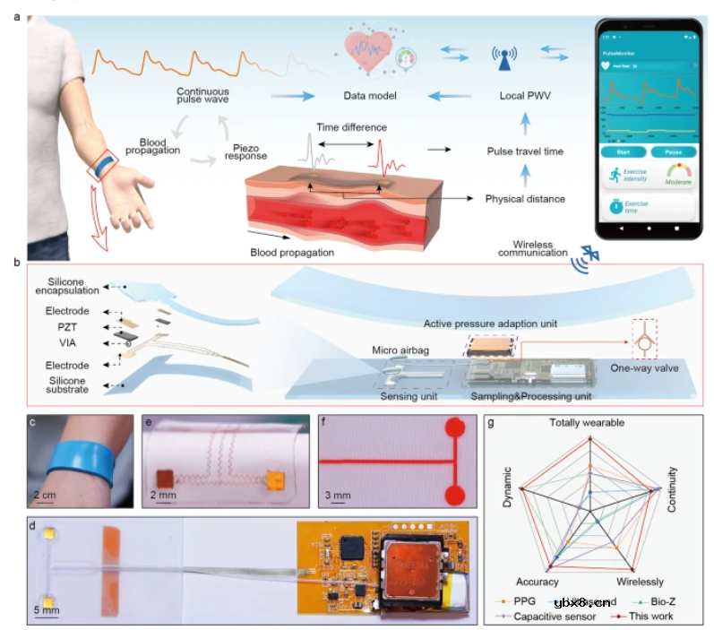 用于连续无线监测动脉血压的轻薄、柔性可穿戴系统