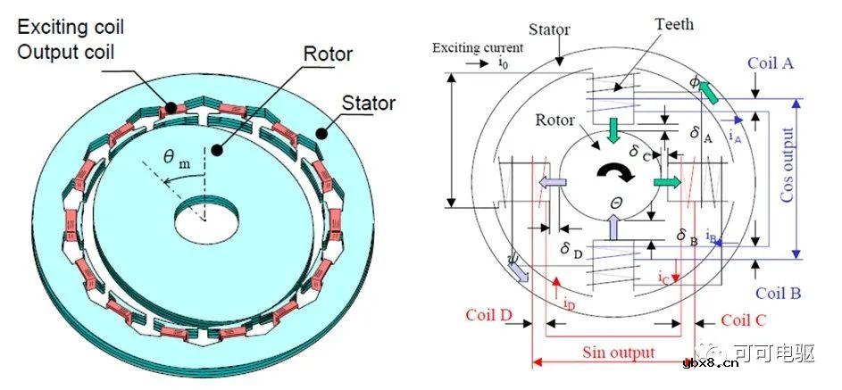 浅析阻式旋转变压器的基本工作原理