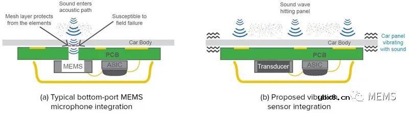 如何利用MEMS振动传感器实现汽车外部拾音？