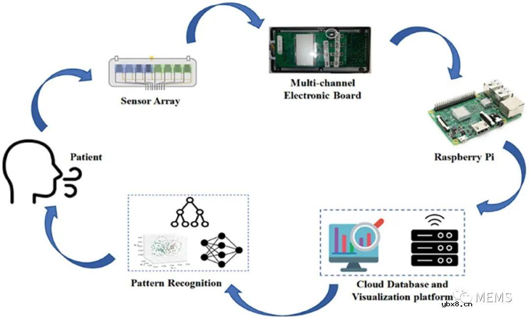 用于人体呼气检测的化学电阻式VOC气体传感器