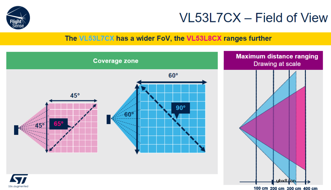 意法半导体的多区飞行时间（ToF）传感器系列介绍