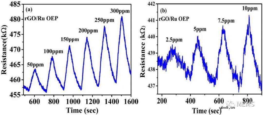 基于rGO-Ru OEP的化学电阻式CO气体传感器设计