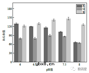 用于汗液中葡萄糖浓度和pH检测的生物传感界面
