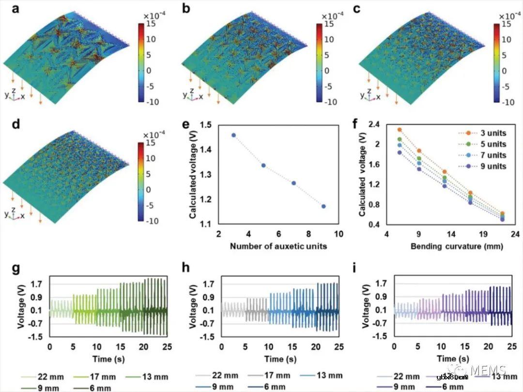 在基于聚合物薄膜的PENG上3D打印负泊松比