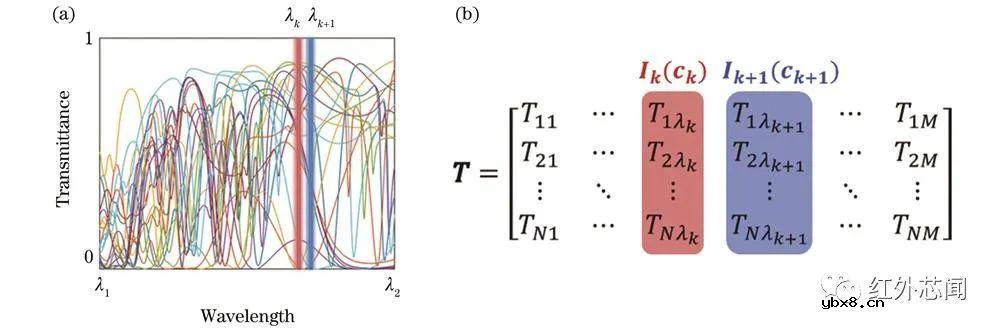 基于超表面实时超光谱成像芯片的研究进展