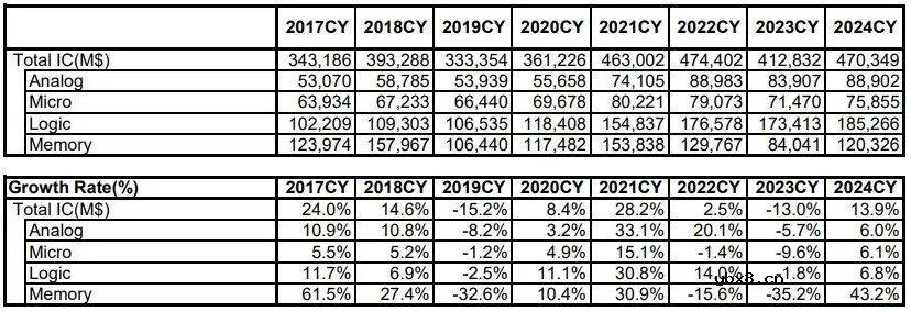 半导体市场能否实现两位数增长？