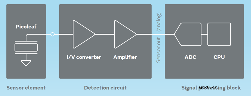 压电薄膜传感器与倾斜传感器提供灵敏的控制能力 压电薄膜传感器与倾斜传感器提供灵敏的控制能力