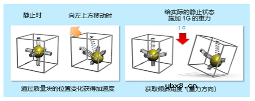 加速度传感器的工作原理