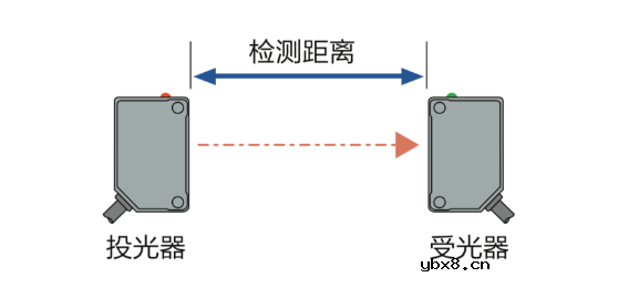 如何识别各类光电传感器的可检测范围？