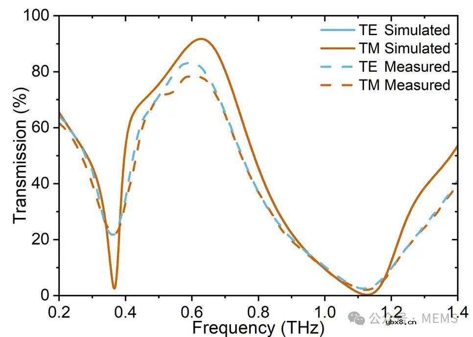 柔性太赫兹超构材料传感器，用于农药浓度检测