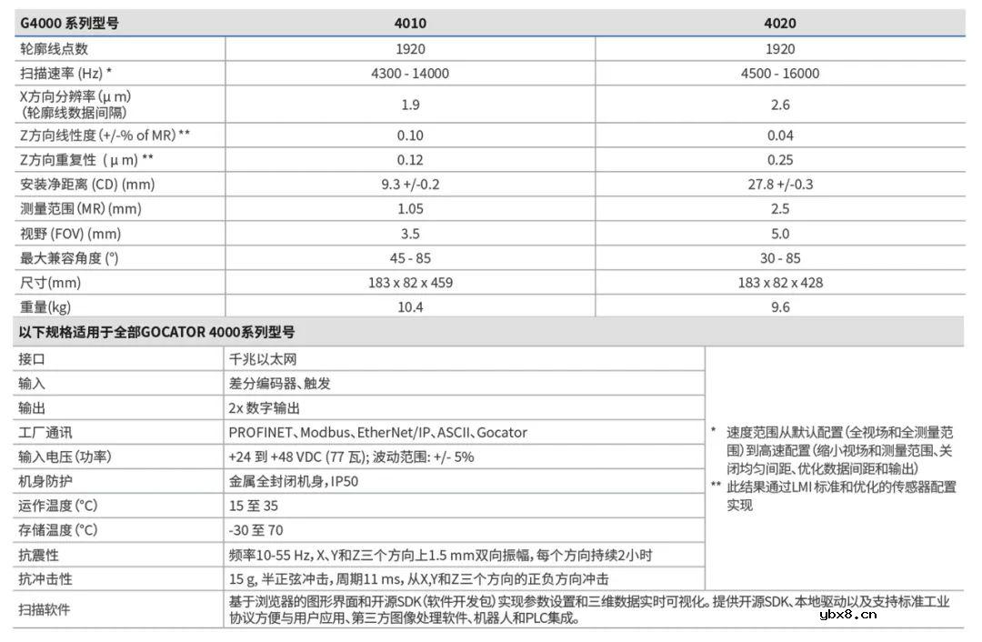 LMI宣布正式发布Gocator® 4000系列智能3D同轴线共焦传感器
