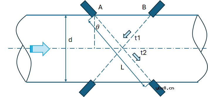 超声流量传感器—相位差和信号相关性原理解析
