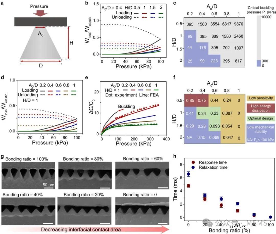 基于键合微结构的压容式柔性压力传感器,实现对机械刺激的超快响应 基于键合微结构的压容式柔性压力传感器,实现对机械刺激的超快响应