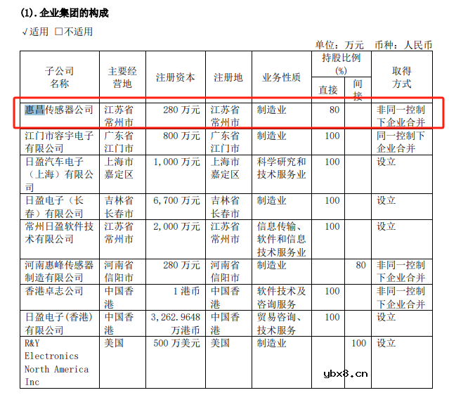 6373万 A股龙头日盈电子全资控股常州传感器公司，加码传感器业务