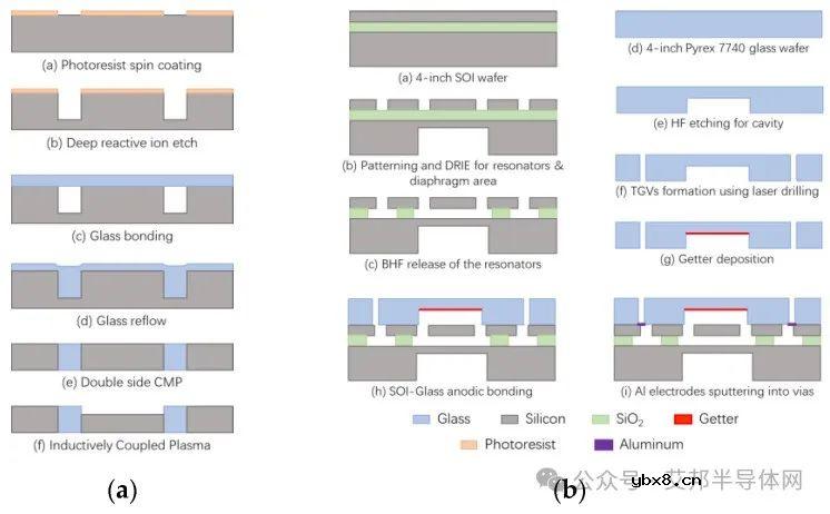 玻璃通孔(TGV)技术在传感器制造和封装中的应用