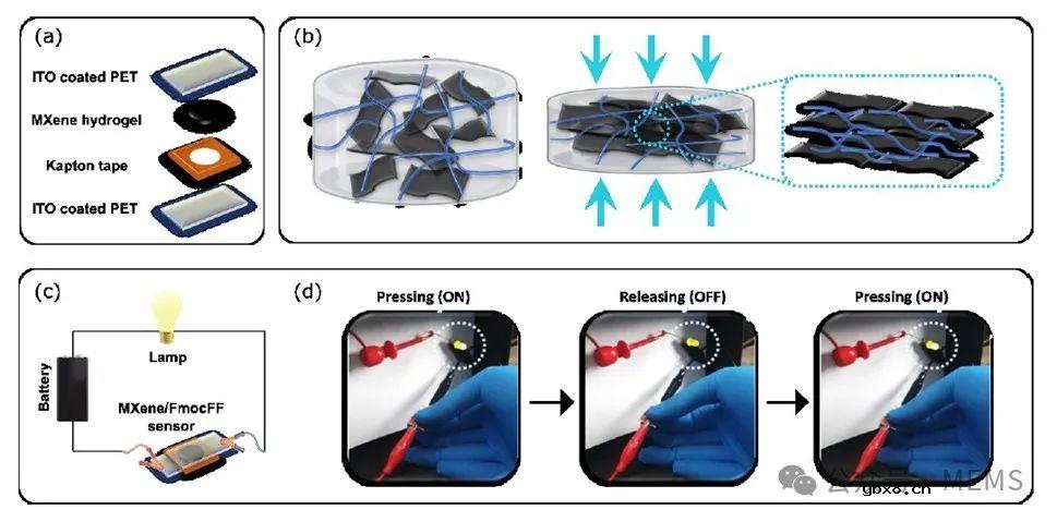 基于新型复合水凝胶的压阻式压力传感器,可用于各种生物医学应用 基于新型复合水凝胶的压阻式压力传感器,可用于各种生物医学应用