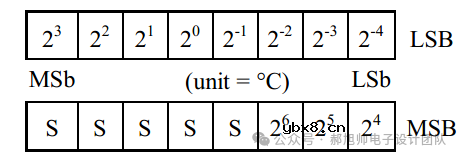 基于FPGA的温度传感器(ds18b20)驱动设计