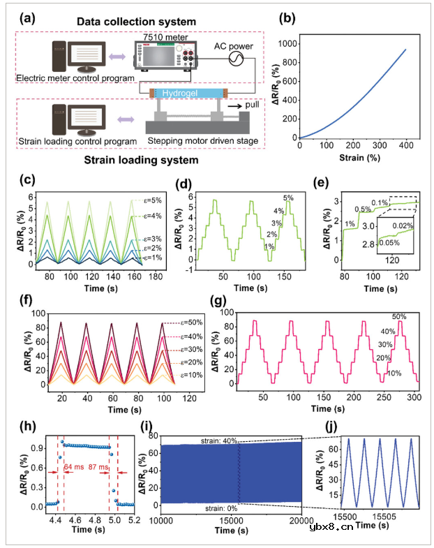 3D石墨烯泡沫与水凝胶集成,打造本质可拉伸运动传感器
