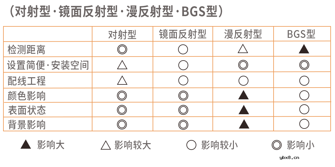 如何识别各类光电传感器的可检测范围？