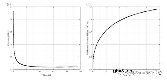 怎么去开发一种基于分布式声学传感数据的水力压裂几何反演模型？