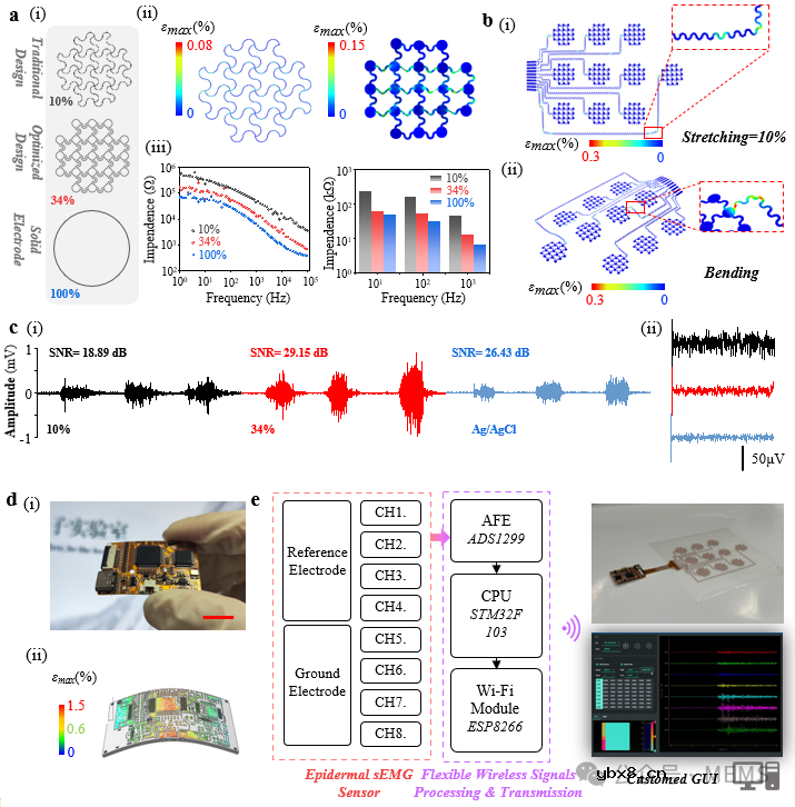 用于手势识别和临床手功能康复的表皮肌电传感器系统研究