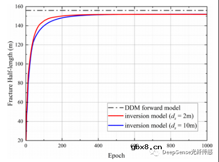 怎么去开发一种基于分布式声学传感数据的水力压裂几何反演模型？