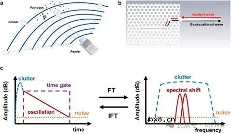 一种基于亚太赫兹光子晶体谐振器的无源无线传感器研究