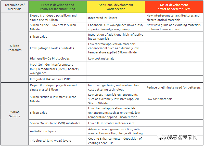 未来10年智能传感器怎么发展？美国发布最新MEMS路线图