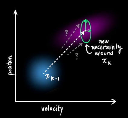 看完这篇卡尔曼滤波原理，我被惊到了！