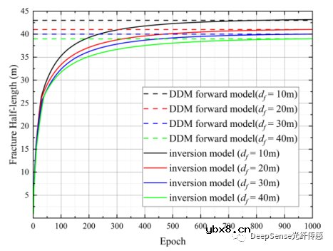 怎么去开发一种基于分布式声学传感数据的水力压裂几何反演模型？