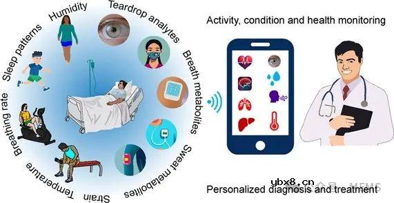 用于生理状况和活动监测的可穿戴传感器综述