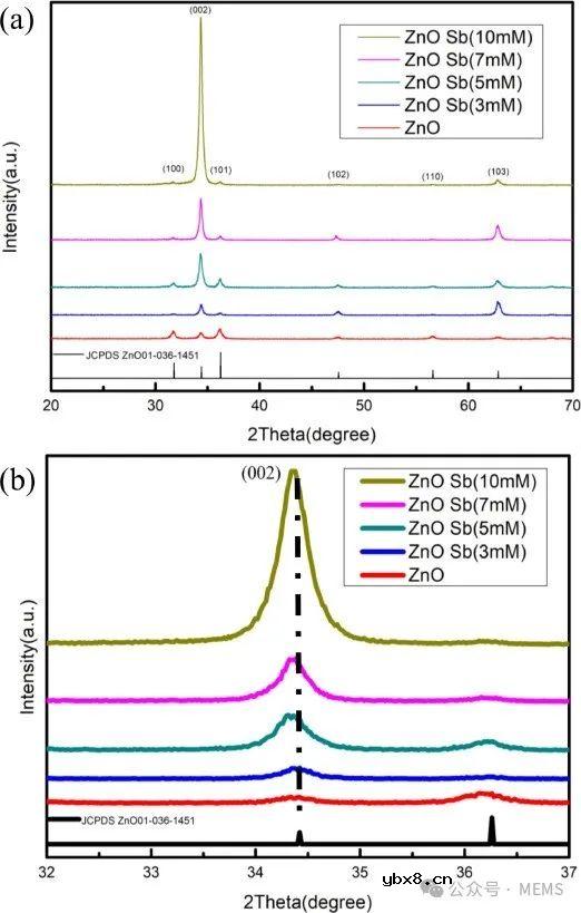 基于Sb/ZnO纳米结构的气体传感器实现臭氧检测