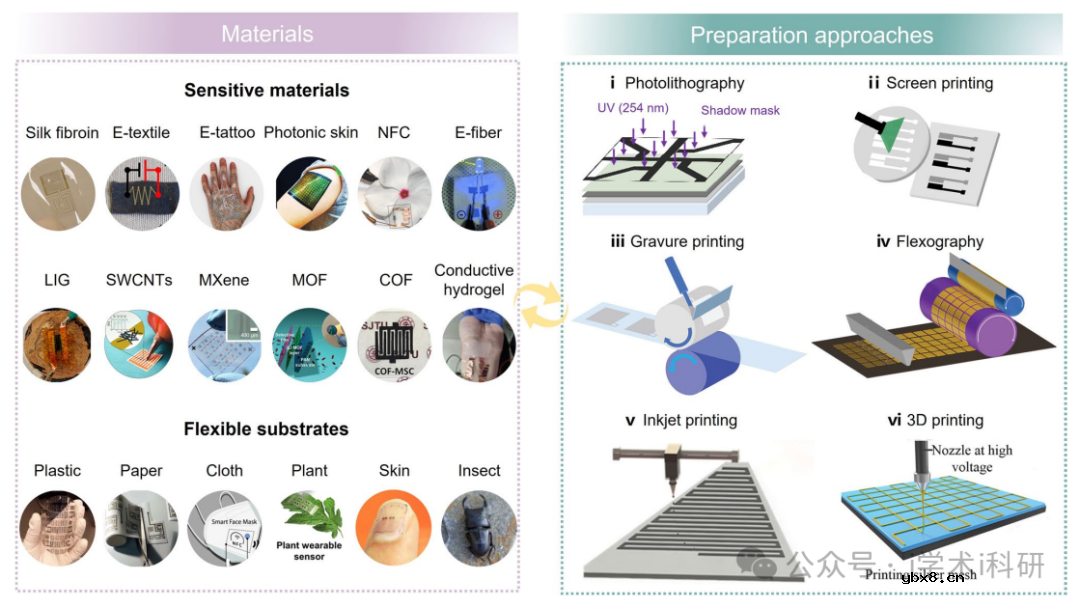 综述智能气体传感器：近期发展与未来展望
