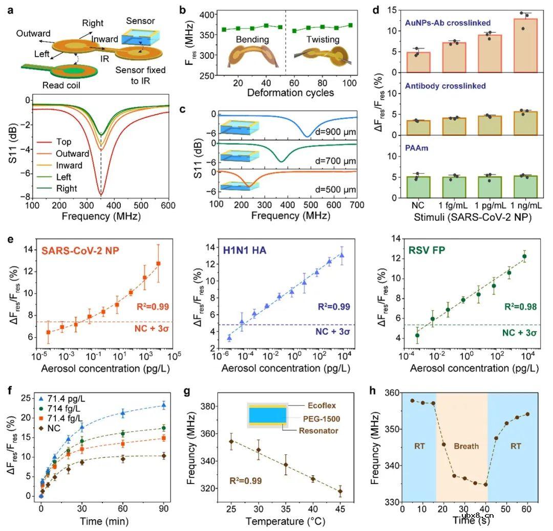 基于免疫应答水凝胶的调制谐振传感器,用于呼吸道病毒的快速检测 基于免疫应答水凝胶的调制谐振传感器,用于呼吸道病毒的快速检测