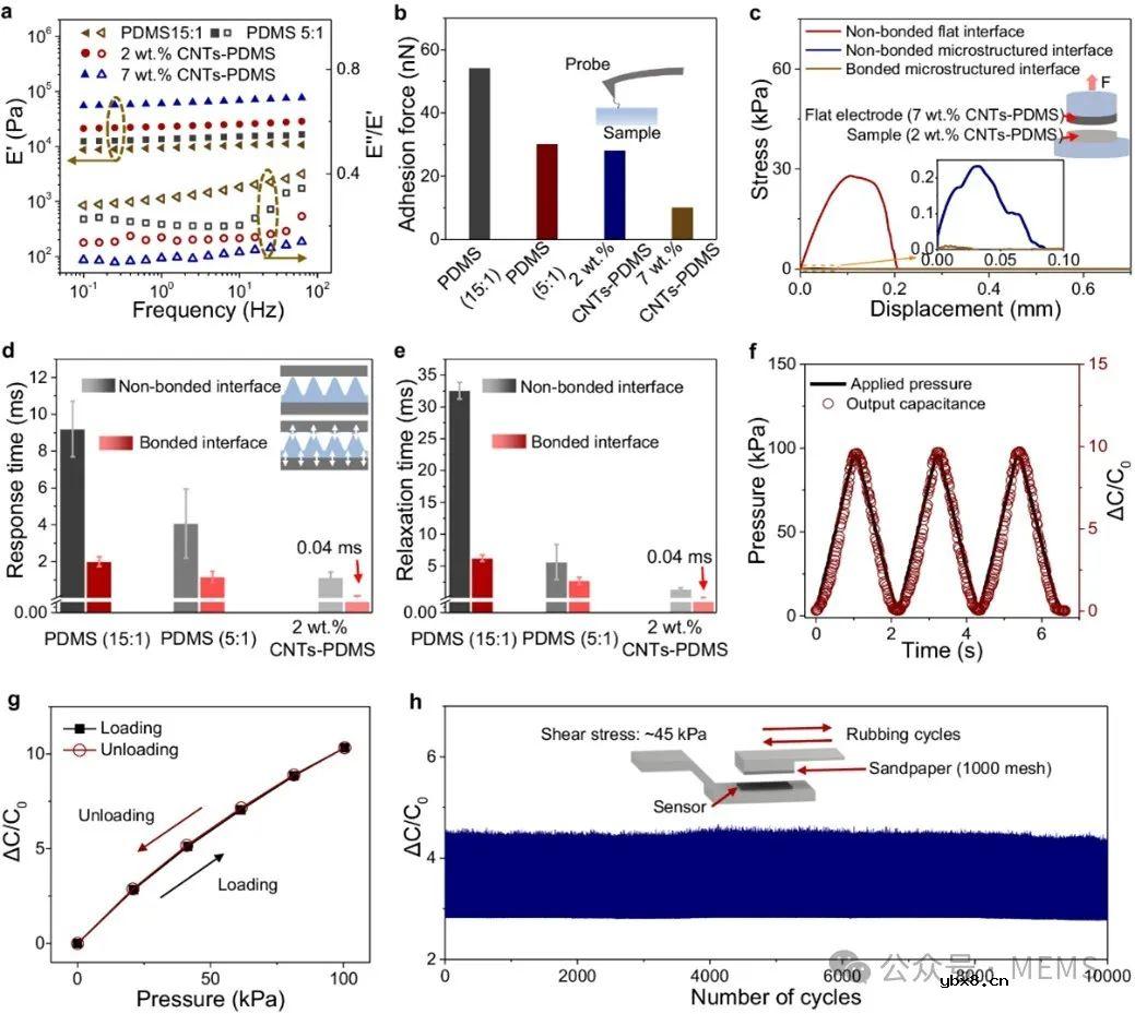 基于键合微结构的压容式柔性压力传感器,实现对机械刺激的超快响应 基于键合微结构的压容式柔性压力传感器,实现对机械刺激的超快响应