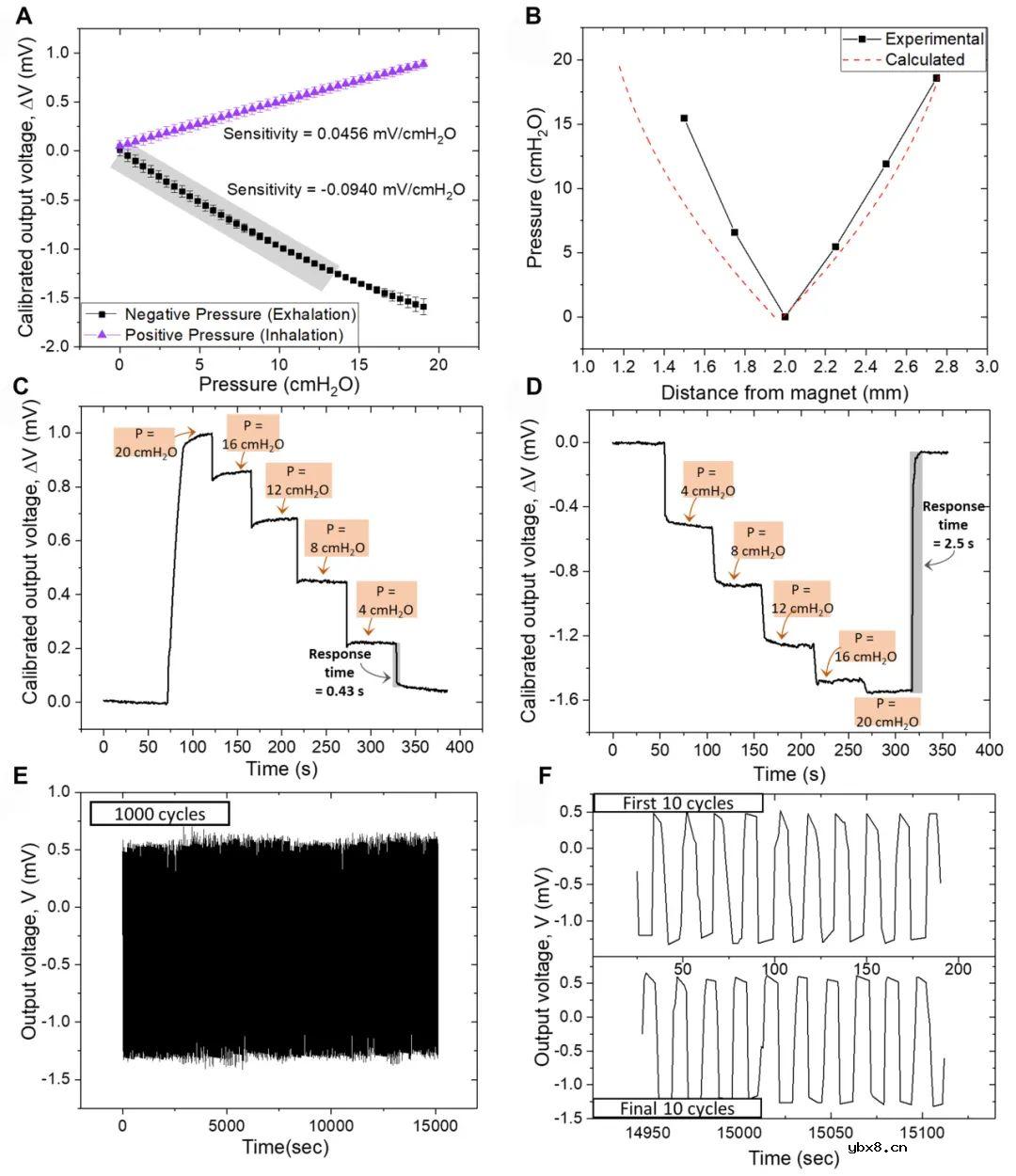 3D打印磁性空气压力传感器：实现持续呼吸监测与康复