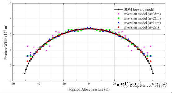怎么去开发一种基于分布式声学传感数据的水力压裂几何反演模型？