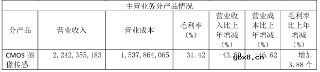 CMOS传感器厂商2023业绩PK：安防领域弱复苏，手机市场最高增长50%