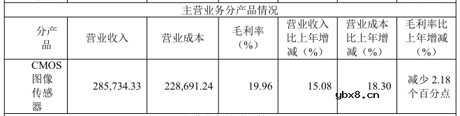 CMOS传感器厂商2023业绩PK：安防领域弱复苏，手机市场最高增长50%
