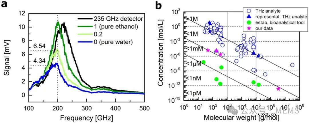 基于超强耦合超构原子的CMOS集成太赫兹近场传感器设计