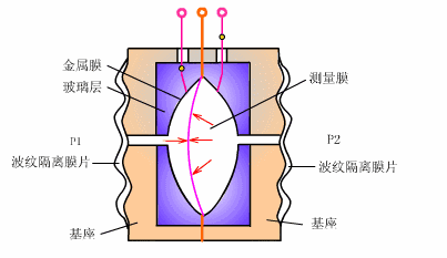 动画解析:电容工作原理及电容传感器运作机制