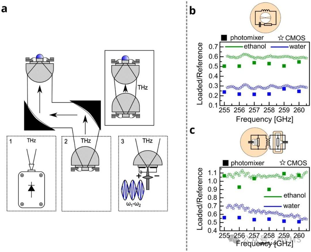 基于超强耦合超构原子的CMOS集成太赫兹近场传感器设计