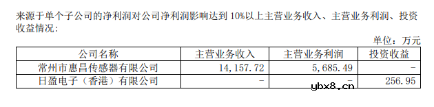 6373万 A股龙头日盈电子全资控股常州传感器公司，加码传感器业务
