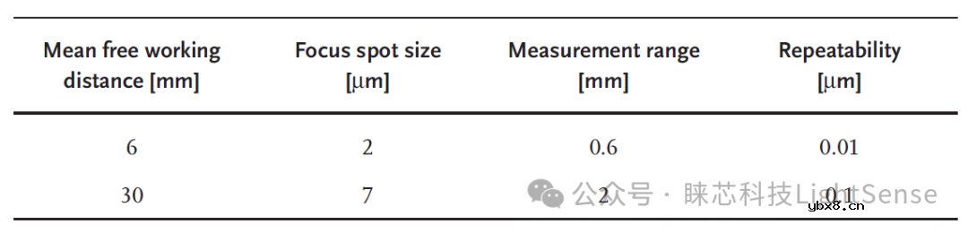 共焦传感器的工作原理、分类与典型规格