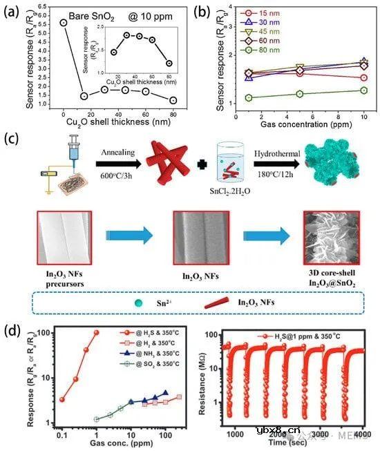 基于静电纺丝技术的SMO气体传感器研究进展综述