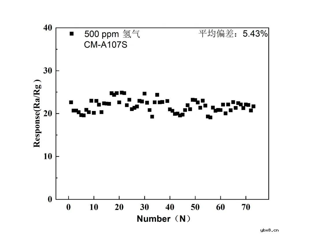 中科微感MEMS气体传感器量产技术再次突破瓶颈，良品率接近98%