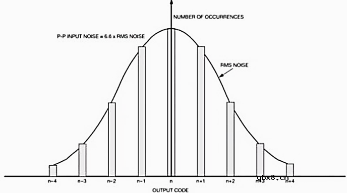ADC的工作原理 ADC数据采集时的DMA技术详解