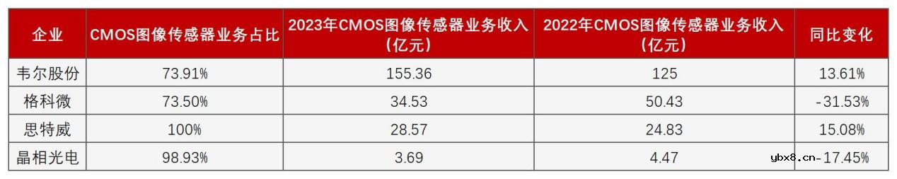 CMOS传感器厂商2023业绩PK：安防领域弱复苏，手机市场最高增长50%