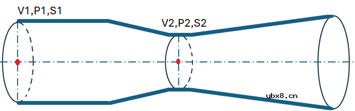 流量传感器(1)差压式流量传感器说明 流量传感器(1)差压式流量传感器说明
