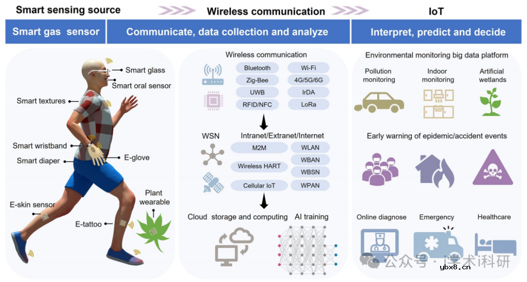 综述智能气体传感器：近期发展与未来展望